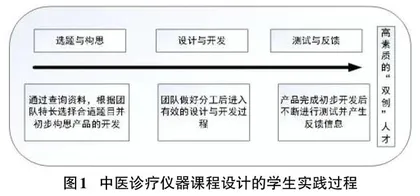 “中医诊疗仪器”实践教学与创新创业能力培养的融合方法