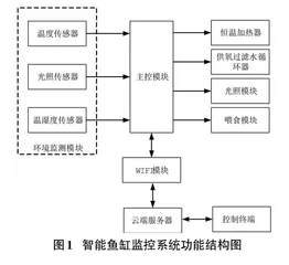 基于物联网平台的智能鱼缸监控系统设计与实现