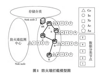 基于深度神经网络学习的防火墙拦截效能评估