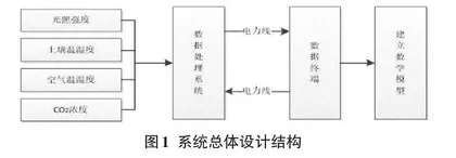 基于电力载波技术的新型农业大棚系统设计0