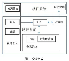 基于机器视觉工作分拣系统的设计与组态0