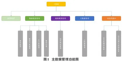 面向卷烟行业的主数据管理系统设计与应用