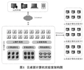 高校计算机实验室建设中应用云桌面技术的价值0