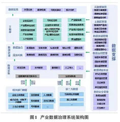 基于数据中台的产业数据治理系统的设计与实现0