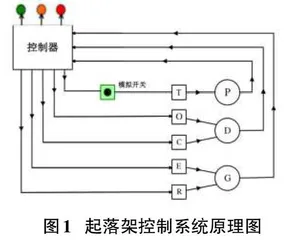 基于EVENT-B的飞机起落架控制系统形式化建模