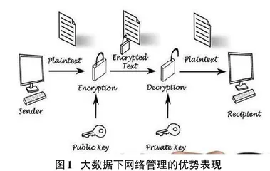 大数据时代下计算机网络管理问题及对策0