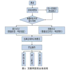 基于实体医院的互联网医院实践与探索