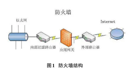 针对当前网络攻击技术对网络安全防护体系分析