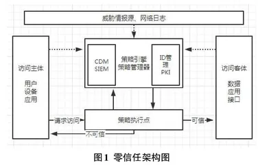 基于零信任的系统架构应用