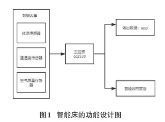 一种数据反馈的多传感器智能床的设计0