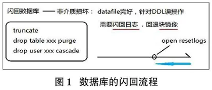 Oracle数据库完全恢复研究