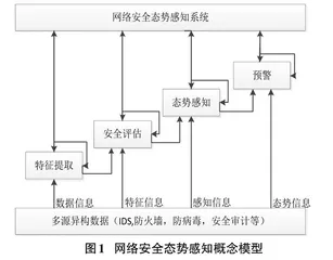 基于态势感知技术的专用网信息安全研究0