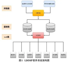 录井数据一体化管理平台的研制与开发