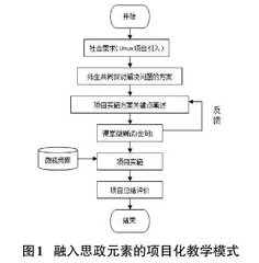 融入思政元素的Linux课项目化教学模式研究