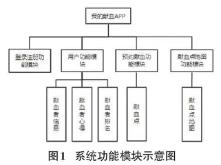 基于大数据情况下的智能献血程序