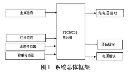 一种基于STC15单片机的智能分类垃圾桶