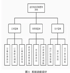 基于JavaWeb的超市商品采购管理系统设计与实现