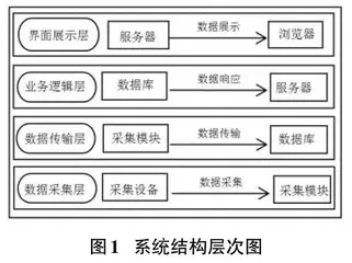 基于BIM的桥梁健康监测系统的设计与实现