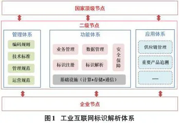 工业互联网标识解析生态与创新支撑技术研究