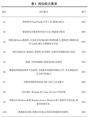 岗位需求驱动下.Net开发课程群的构建