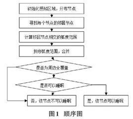 无线传感器网络覆盖控制的仿真试验0