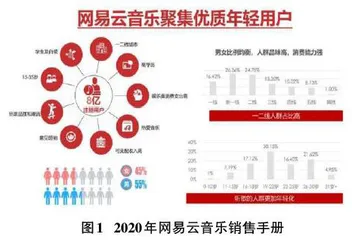 基于Python爬虫的音乐数据可视化分析0