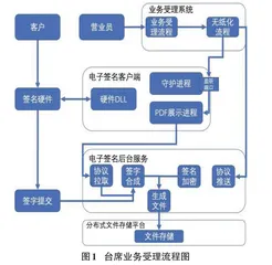 电信运营商电子签名系统多业务场景方案的设计与优化0