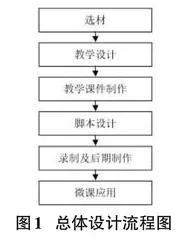 融入思政教育的《大学计算机基础》微课设计与制作0