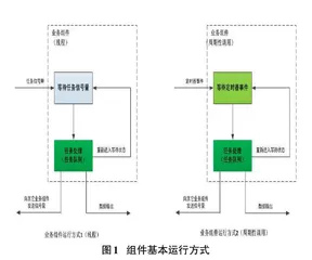 一种嵌入式软件并行处理框架设计0