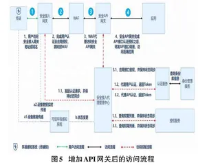 基于零信任的网络安全模型架构与应用研究