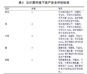 云计算环境下的信息安全防护措施探究0