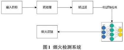 基于深度学习的烟火检测技术研究0