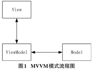 基于MVVM的数据字典比对工具的前端设计与实现