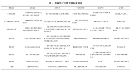 课程思政视域下《高级语言程序设计》的教学探索0