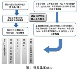 Photoshop图形图像处理线上线下混合式教学模式探究0