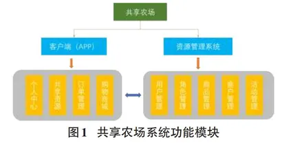 基于“互联网+”共享农场系统研究与设计