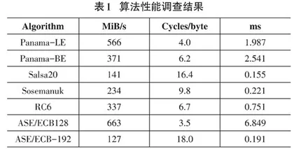 基于云计算的计算机网络安全存储方法研究  0