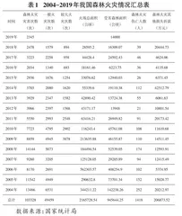 四川省森林火灾分析与防灾减灾决策系统的研究