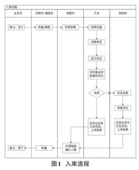 基于RFID技术的成品粮库内物流信息管理系统设计与开发