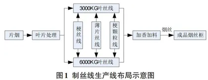 制丝线生产管理系统研究与设计0