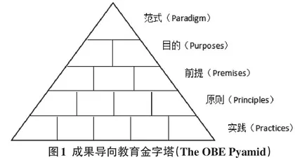 基于成果导向教育的课程教学设计与实施0