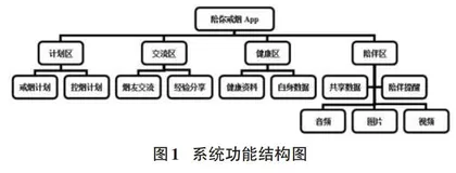 基于社会认知理论的戒烟App的设计与实现