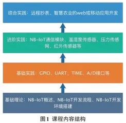 融合思政元素的NB-IoT物联网应用技术教材建设研究0