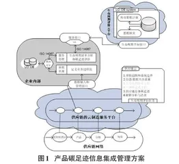 基于云制造模式的产品碳足迹生命周期评价 