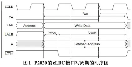 基于P2020 处理器局部总线锁存处理分析