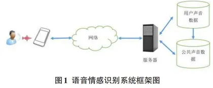 基于BP神经网络的语音情感识别系统分析与设计