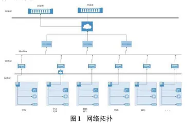 面向烟草行业的能源监控系统设计与应用