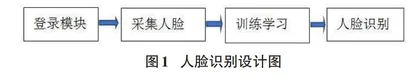 基于Python与OpenCV的人脸识别系统设计与实现