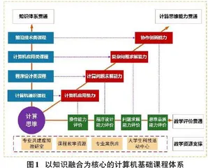 以知识融合为核心的计算机基础教学团队建设与思考0