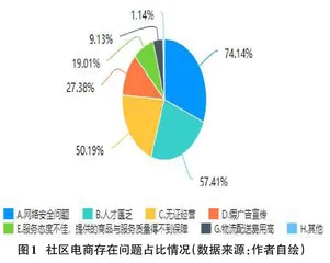 5G经济下深圳社区电商问题研究